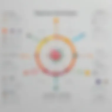 A comparison chart highlighting MindMeister against other mind mapping tools